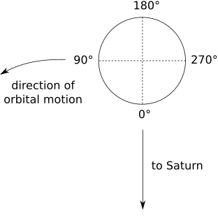 Diagram of Titan's longitudes